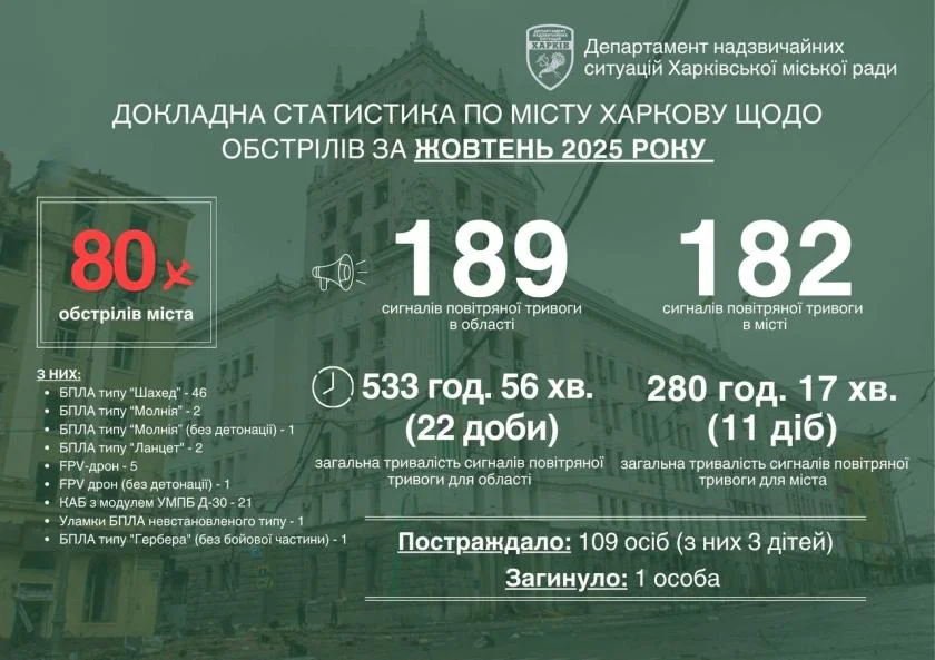 Протягом жовтня через обстріли Харкова постраждали понад сто людей