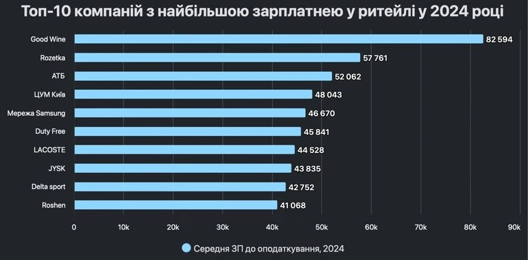 В ритейлі зростають зарплати: в яких компаніях платять найбільше