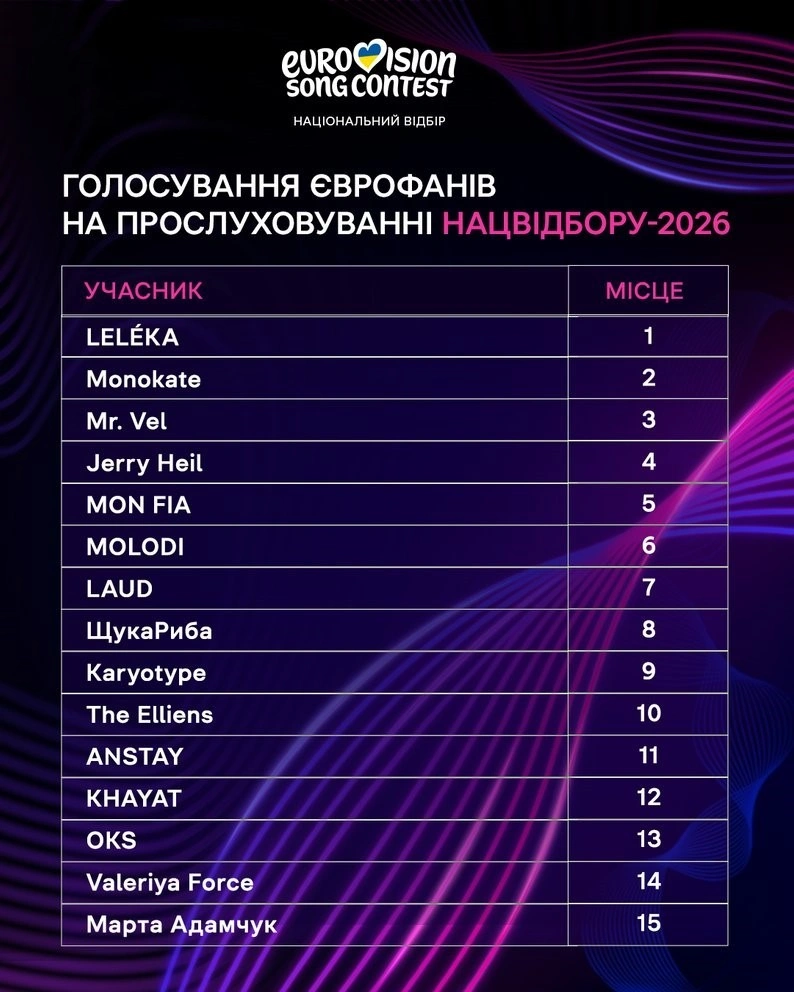 На прослуховування нацвідбору-2026 вперше запросили єврофанів: їхній рейтинг виступів