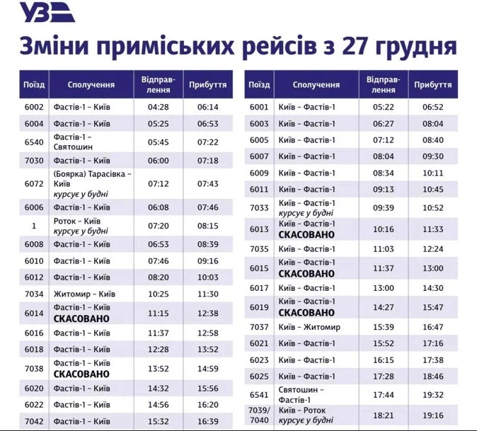 Фастівський вузол працює з перебоями: “Укрзалізниця” коригує рух поїздів