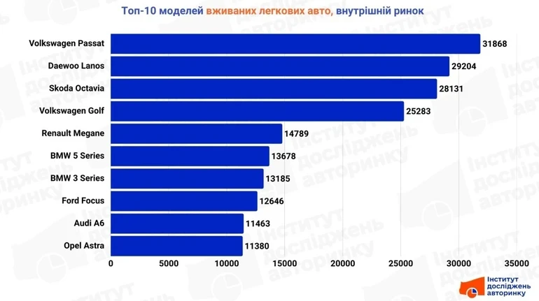 Вторинний авторинок пригальмував: українці рідше перепродають авто, але смаки залишаються сталими