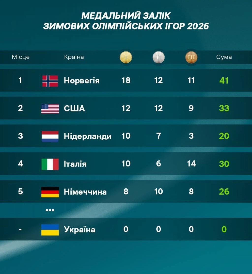 Тріумфальні рекорди та італійський фініш: підсумки зимової Олімпіади-2026